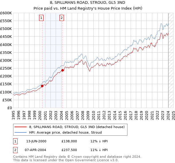 8, SPILLMANS ROAD, STROUD, GL5 3ND: Price paid vs HM Land Registry's House Price Index