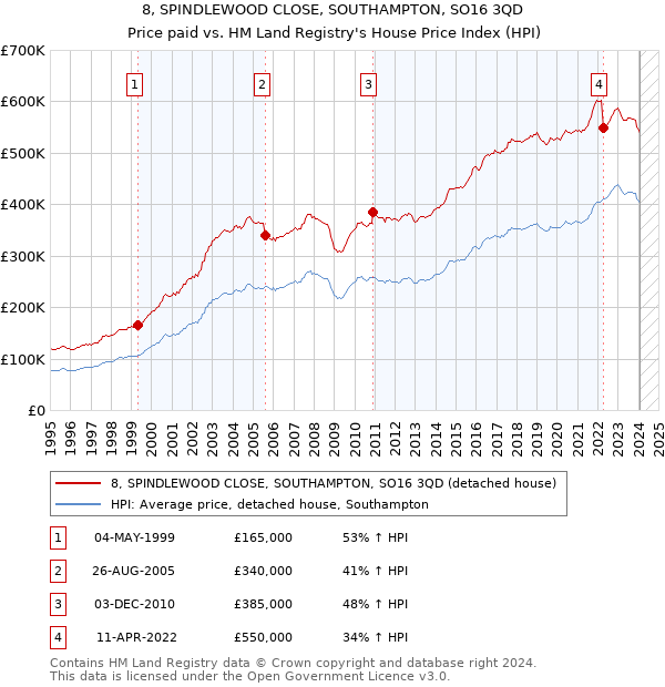 8, SPINDLEWOOD CLOSE, SOUTHAMPTON, SO16 3QD: Price paid vs HM Land Registry's House Price Index