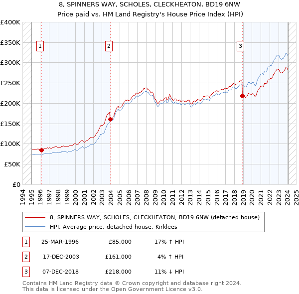 8, SPINNERS WAY, SCHOLES, CLECKHEATON, BD19 6NW: Price paid vs HM Land Registry's House Price Index