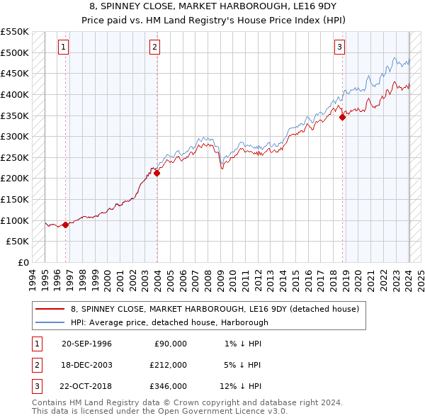 8, SPINNEY CLOSE, MARKET HARBOROUGH, LE16 9DY: Price paid vs HM Land Registry's House Price Index