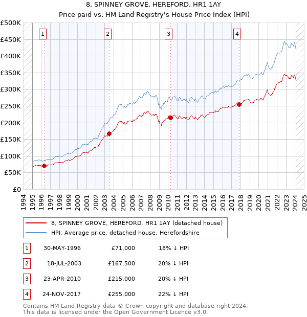 8, SPINNEY GROVE, HEREFORD, HR1 1AY: Price paid vs HM Land Registry's House Price Index