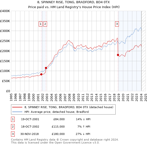 8, SPINNEY RISE, TONG, BRADFORD, BD4 0TX: Price paid vs HM Land Registry's House Price Index