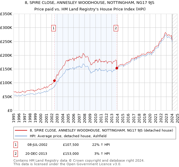 8, SPIRE CLOSE, ANNESLEY WOODHOUSE, NOTTINGHAM, NG17 9JS: Price paid vs HM Land Registry's House Price Index