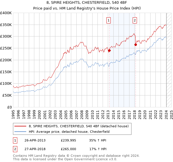 8, SPIRE HEIGHTS, CHESTERFIELD, S40 4BF: Price paid vs HM Land Registry's House Price Index