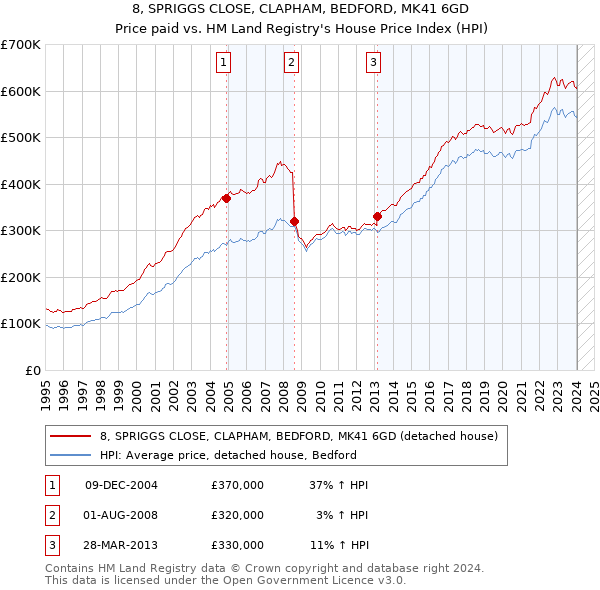 8, SPRIGGS CLOSE, CLAPHAM, BEDFORD, MK41 6GD: Price paid vs HM Land Registry's House Price Index