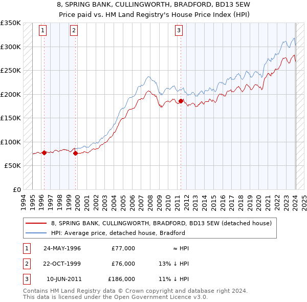 8, SPRING BANK, CULLINGWORTH, BRADFORD, BD13 5EW: Price paid vs HM Land Registry's House Price Index