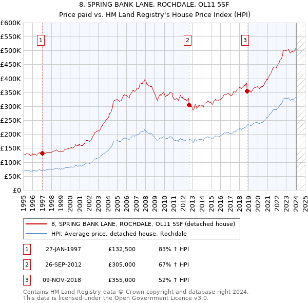 8, SPRING BANK LANE, ROCHDALE, OL11 5SF: Price paid vs HM Land Registry's House Price Index