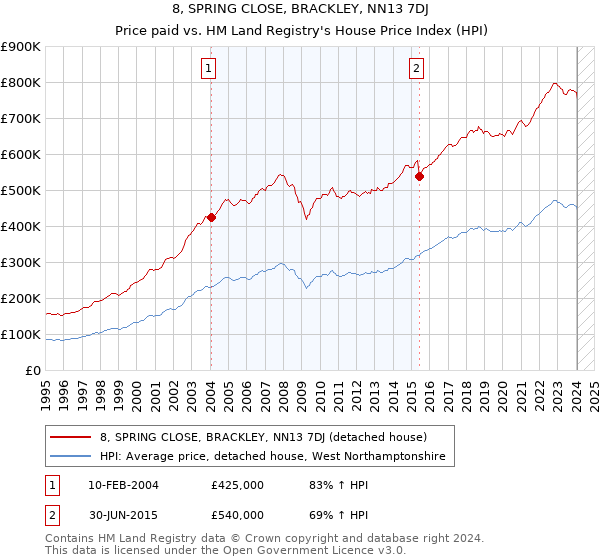 8, SPRING CLOSE, BRACKLEY, NN13 7DJ: Price paid vs HM Land Registry's House Price Index