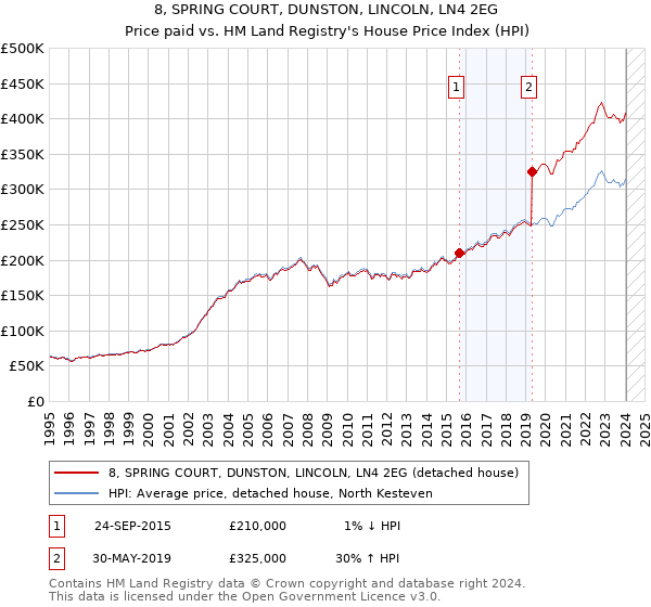 8, SPRING COURT, DUNSTON, LINCOLN, LN4 2EG: Price paid vs HM Land Registry's House Price Index