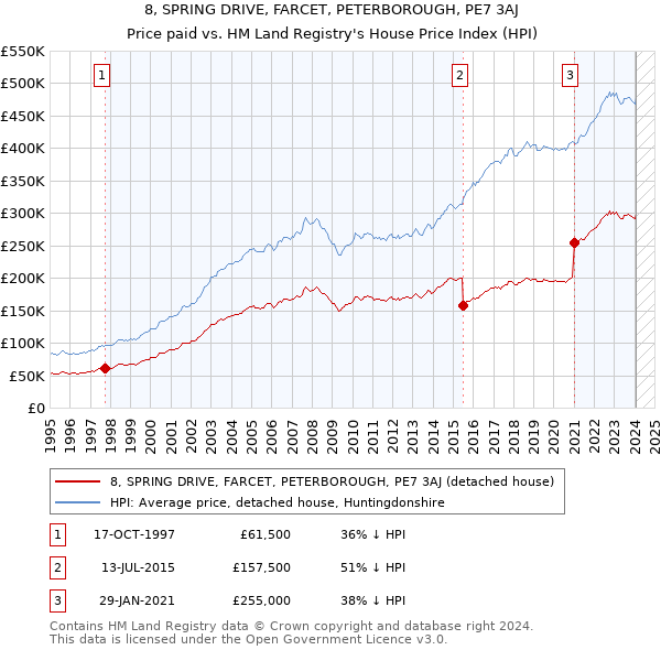 8, SPRING DRIVE, FARCET, PETERBOROUGH, PE7 3AJ: Price paid vs HM Land Registry's House Price Index