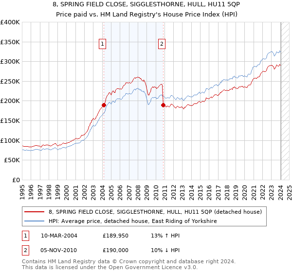 8, SPRING FIELD CLOSE, SIGGLESTHORNE, HULL, HU11 5QP: Price paid vs HM Land Registry's House Price Index