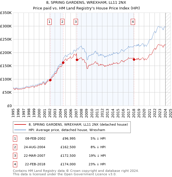 8, SPRING GARDENS, WREXHAM, LL11 2NX: Price paid vs HM Land Registry's House Price Index