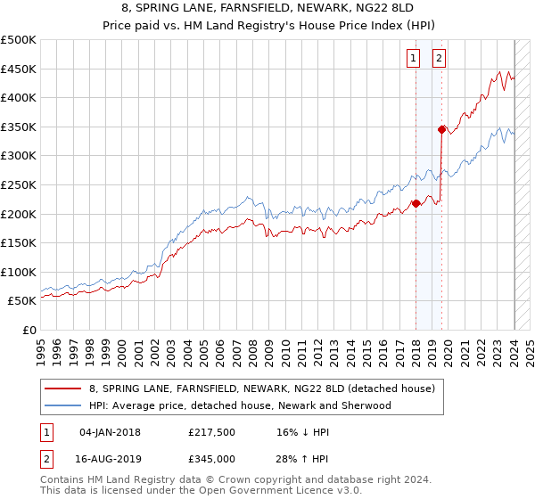 8, SPRING LANE, FARNSFIELD, NEWARK, NG22 8LD: Price paid vs HM Land Registry's House Price Index
