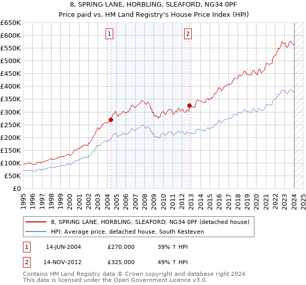 8, SPRING LANE, HORBLING, SLEAFORD, NG34 0PF: Price paid vs HM Land Registry's House Price Index