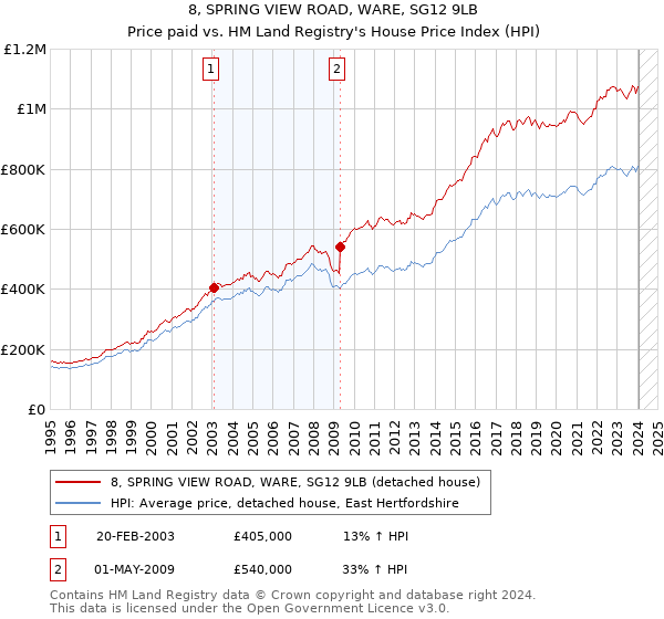 8, SPRING VIEW ROAD, WARE, SG12 9LB: Price paid vs HM Land Registry's House Price Index