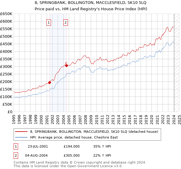 8, SPRINGBANK, BOLLINGTON, MACCLESFIELD, SK10 5LQ: Price paid vs HM Land Registry's House Price Index