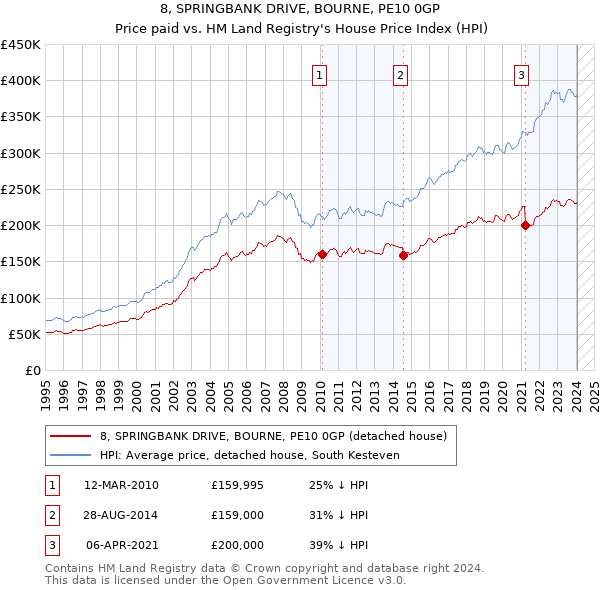 8, SPRINGBANK DRIVE, BOURNE, PE10 0GP: Price paid vs HM Land Registry's House Price Index