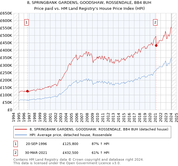 8, SPRINGBANK GARDENS, GOODSHAW, ROSSENDALE, BB4 8UH: Price paid vs HM Land Registry's House Price Index
