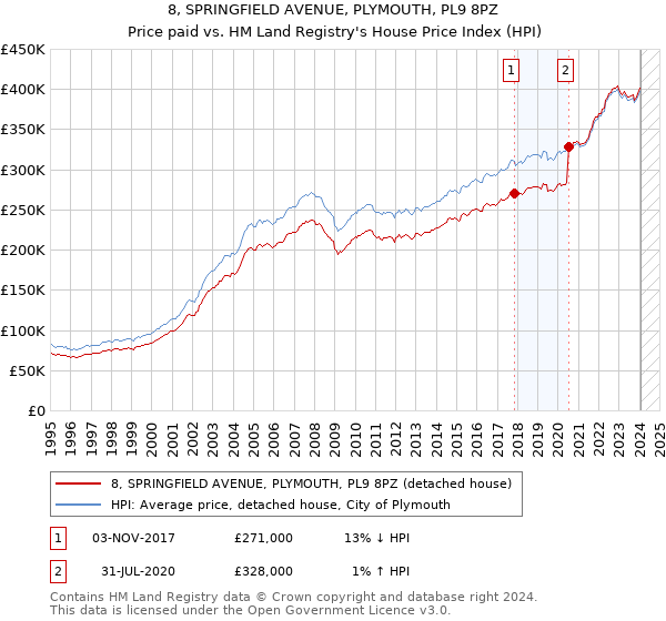8, SPRINGFIELD AVENUE, PLYMOUTH, PL9 8PZ: Price paid vs HM Land Registry's House Price Index
