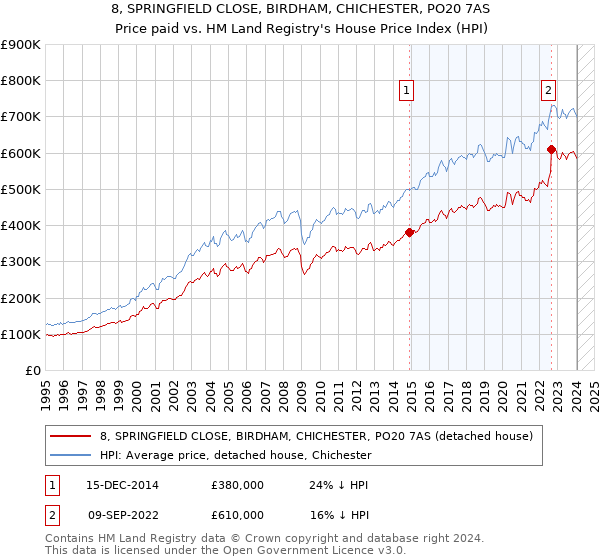 8, SPRINGFIELD CLOSE, BIRDHAM, CHICHESTER, PO20 7AS: Price paid vs HM Land Registry's House Price Index