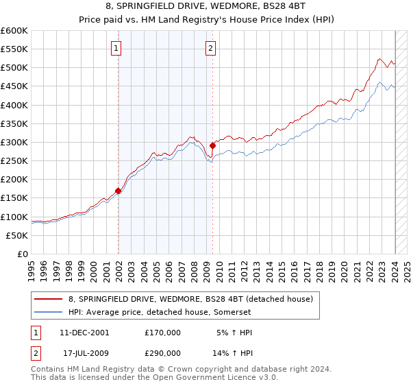 8, SPRINGFIELD DRIVE, WEDMORE, BS28 4BT: Price paid vs HM Land Registry's House Price Index