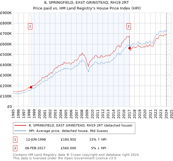 8, SPRINGFIELD, EAST GRINSTEAD, RH19 2RT: Price paid vs HM Land Registry's House Price Index