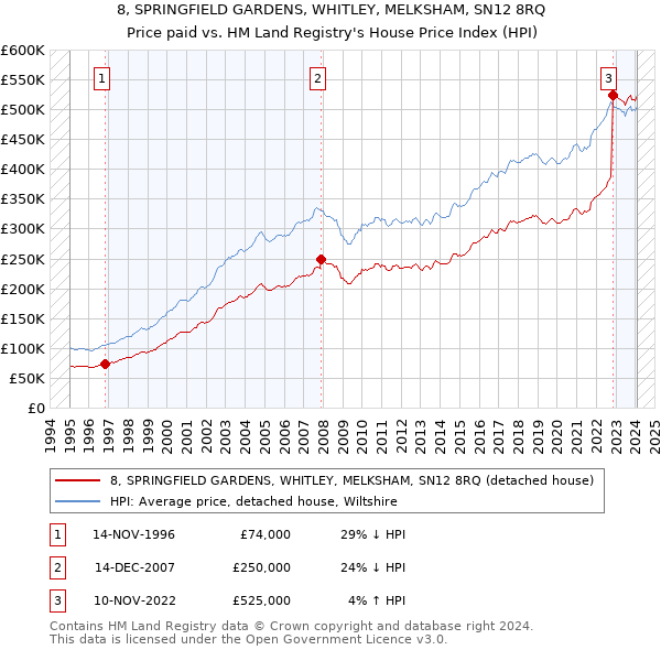 8, SPRINGFIELD GARDENS, WHITLEY, MELKSHAM, SN12 8RQ: Price paid vs HM Land Registry's House Price Index