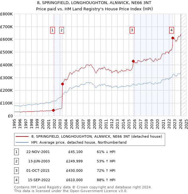 8, SPRINGFIELD, LONGHOUGHTON, ALNWICK, NE66 3NT: Price paid vs HM Land Registry's House Price Index