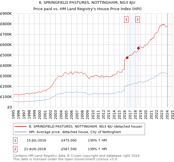 8, SPRINGFIELD PASTURES, NOTTINGHAM, NG3 4JU: Price paid vs HM Land Registry's House Price Index