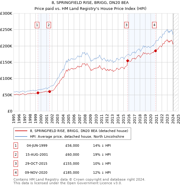 8, SPRINGFIELD RISE, BRIGG, DN20 8EA: Price paid vs HM Land Registry's House Price Index