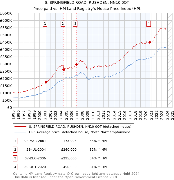 8, SPRINGFIELD ROAD, RUSHDEN, NN10 0QT: Price paid vs HM Land Registry's House Price Index