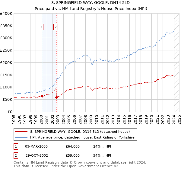 8, SPRINGFIELD WAY, GOOLE, DN14 5LD: Price paid vs HM Land Registry's House Price Index