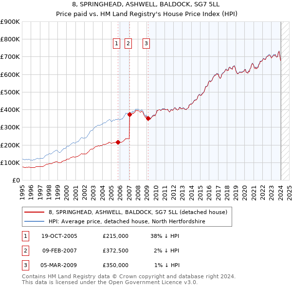 8, SPRINGHEAD, ASHWELL, BALDOCK, SG7 5LL: Price paid vs HM Land Registry's House Price Index