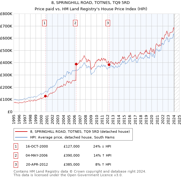 8, SPRINGHILL ROAD, TOTNES, TQ9 5RD: Price paid vs HM Land Registry's House Price Index