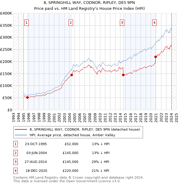 8, SPRINGHILL WAY, CODNOR, RIPLEY, DE5 9PN: Price paid vs HM Land Registry's House Price Index