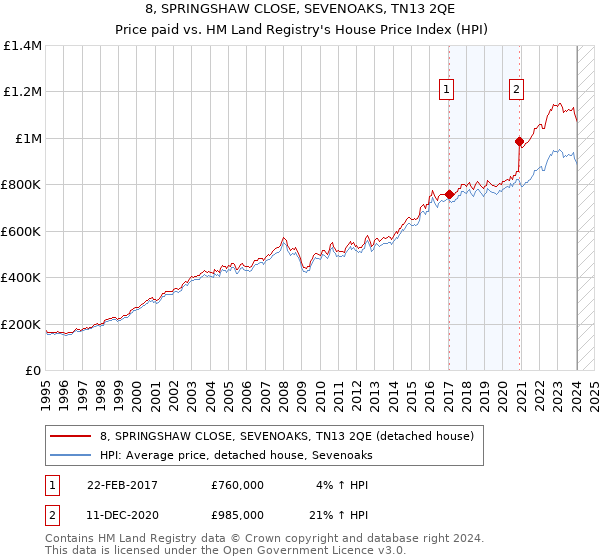 8, SPRINGSHAW CLOSE, SEVENOAKS, TN13 2QE: Price paid vs HM Land Registry's House Price Index