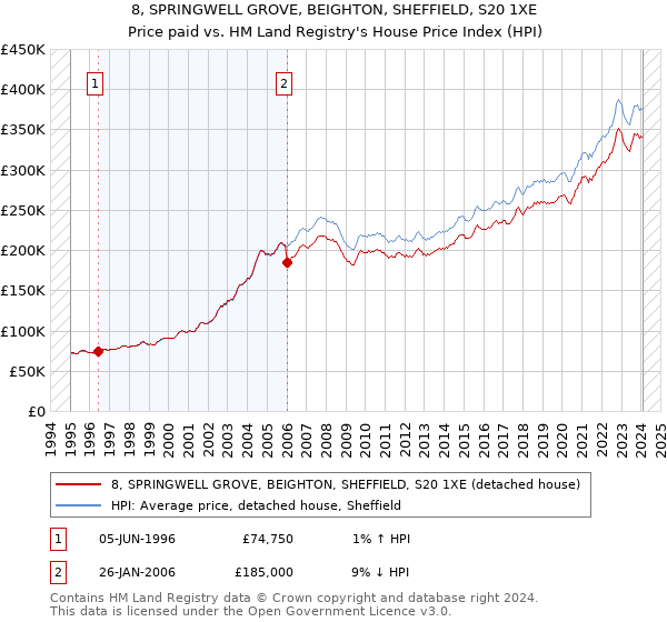 8, SPRINGWELL GROVE, BEIGHTON, SHEFFIELD, S20 1XE: Price paid vs HM Land Registry's House Price Index