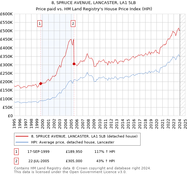 8, SPRUCE AVENUE, LANCASTER, LA1 5LB: Price paid vs HM Land Registry's House Price Index