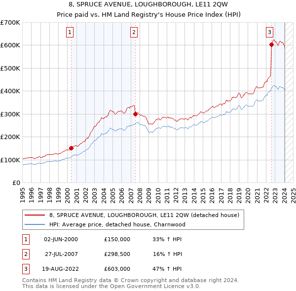 8, SPRUCE AVENUE, LOUGHBOROUGH, LE11 2QW: Price paid vs HM Land Registry's House Price Index