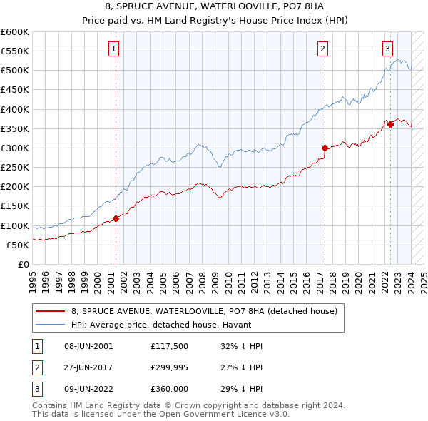 8, SPRUCE AVENUE, WATERLOOVILLE, PO7 8HA: Price paid vs HM Land Registry's House Price Index