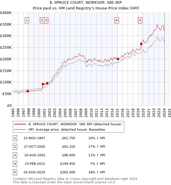 8, SPRUCE COURT, WORKSOP, S80 3EP: Price paid vs HM Land Registry's House Price Index