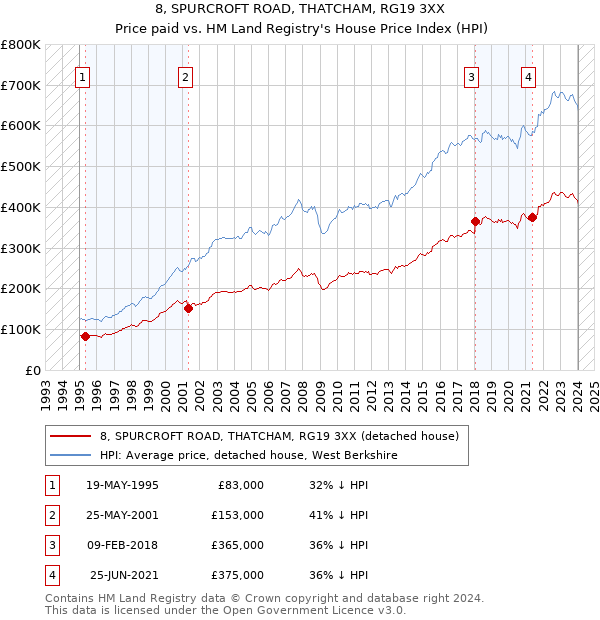 8, SPURCROFT ROAD, THATCHAM, RG19 3XX: Price paid vs HM Land Registry's House Price Index