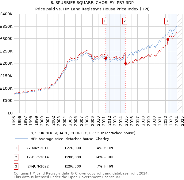 8, SPURRIER SQUARE, CHORLEY, PR7 3DP: Price paid vs HM Land Registry's House Price Index
