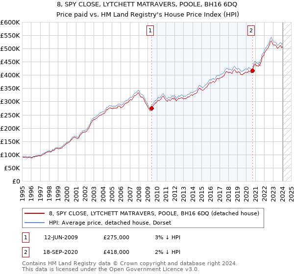 8, SPY CLOSE, LYTCHETT MATRAVERS, POOLE, BH16 6DQ: Price paid vs HM Land Registry's House Price Index