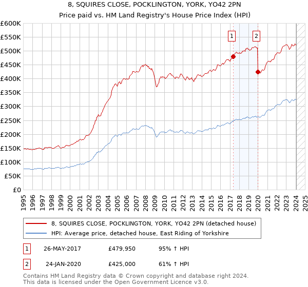 8, SQUIRES CLOSE, POCKLINGTON, YORK, YO42 2PN: Price paid vs HM Land Registry's House Price Index