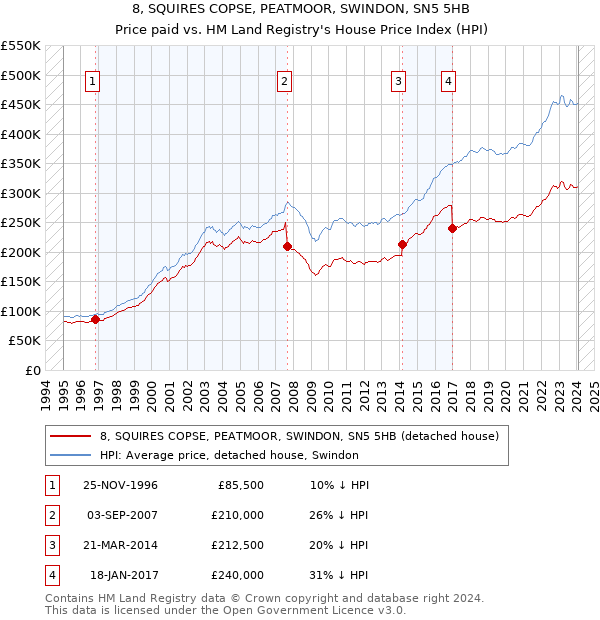 8, SQUIRES COPSE, PEATMOOR, SWINDON, SN5 5HB: Price paid vs HM Land Registry's House Price Index