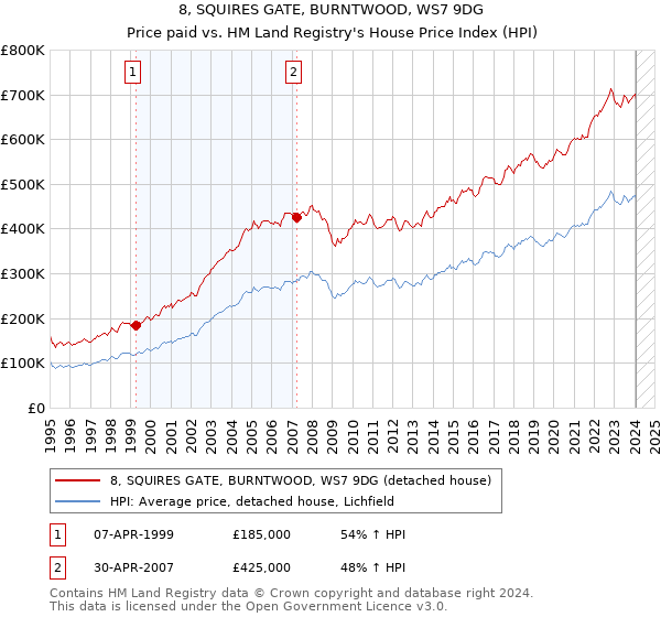 8, SQUIRES GATE, BURNTWOOD, WS7 9DG: Price paid vs HM Land Registry's House Price Index
