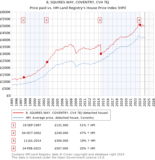 8, SQUIRES WAY, COVENTRY, CV4 7EJ: Price paid vs HM Land Registry's House Price Index