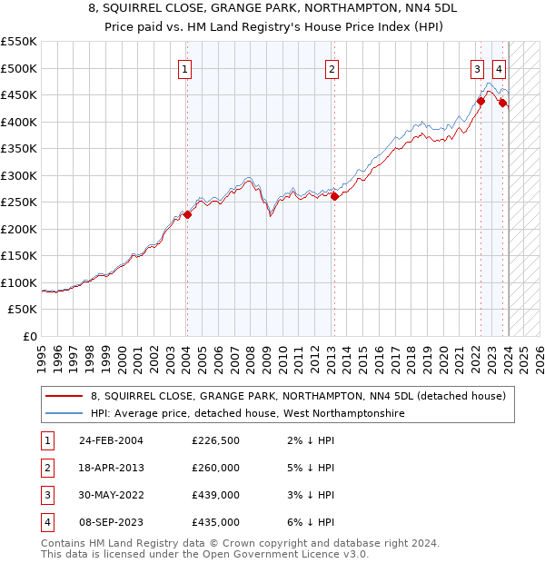 8, SQUIRREL CLOSE, GRANGE PARK, NORTHAMPTON, NN4 5DL: Price paid vs HM Land Registry's House Price Index