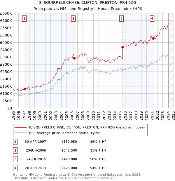 8, SQUIRRELS CHASE, CLIFTON, PRESTON, PR4 0ZG: Price paid vs HM Land Registry's House Price Index